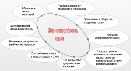 Эксперты ЮНЕСКО полагают, что белорусский язык находится в опасности Эксперты ЮНЕСКО полагают, что белорусский язык находится в опасности
