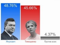 Разрыв между Януковичем и Тимошенко снова вырос до трех процентов