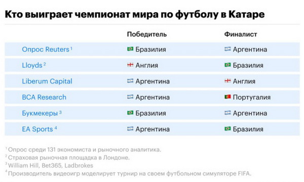Экономисты сделали свой прогноз на победителя ЧМ-2022